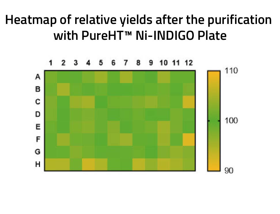 Heatmap of relative yield after purification with PureHT Ni-INDIGO Plates